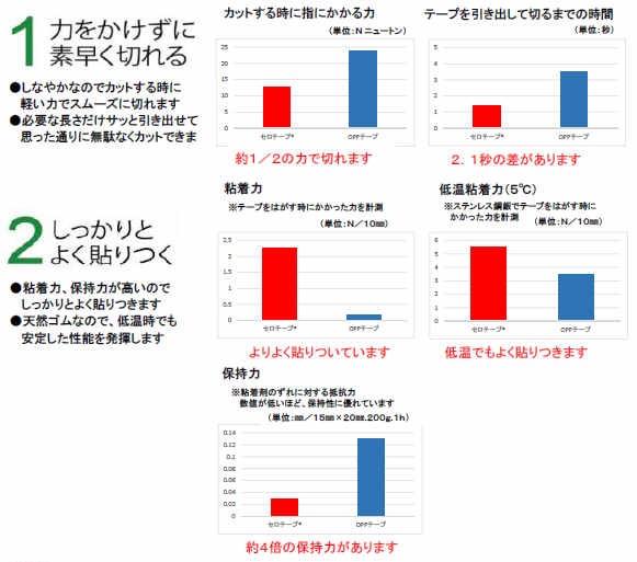 Nichiban玻璃纸玻璃纸胶带