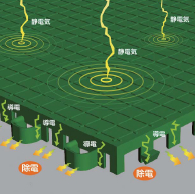 人体に蓄積した静電気を素早く散逸