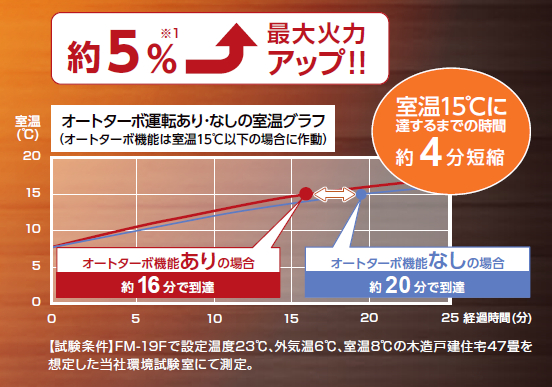 ダイニチ工業 ブルーヒーター最大火力約5%UPを表す画像
