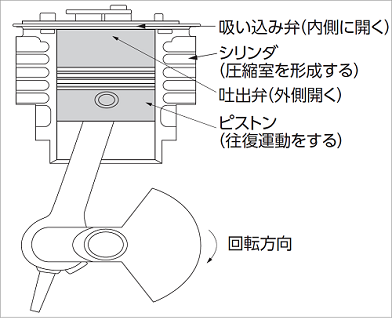 コンプレッサー特集 コンプレッサーの種類 特長 選び方をご紹介 オレンジブック ｃｏｍ