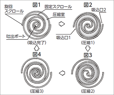 スクロールコンプレッサーのメカニズム