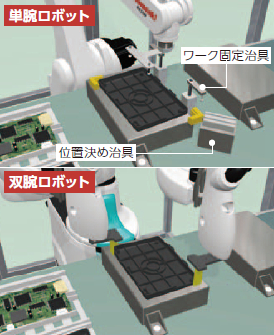 両腕を使うことで、ワークの位置決め等の専用固定治具を最小限に抑えられているロボット画像