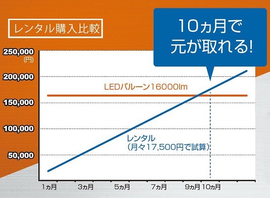 LED工事用バルーンライト レンタル購入比較グラフ