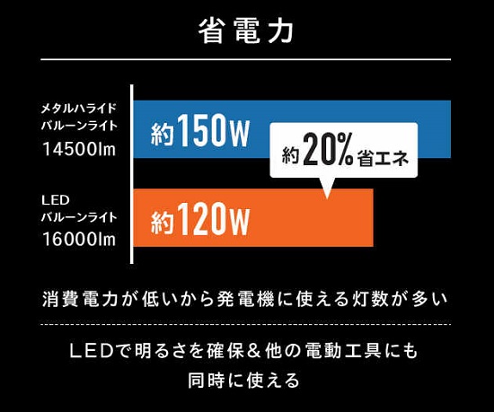 LEDバルーン 省電力グラフ