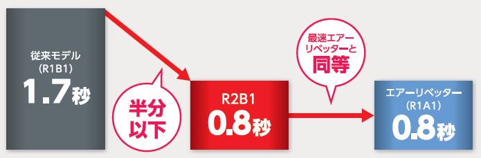 ロブテックス　エビ　エアーリベッター　Ｒ１Ａ１　１台　（メーカー直送品） - 3