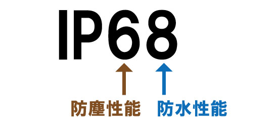 IPコードについて IP68 防塵性能 防水性能 説明