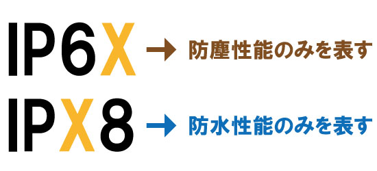 IPコードについて 防塵性能のみ 防水性能のみ 説明