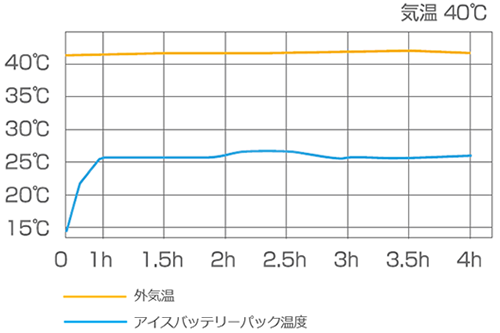 ITE アイスバッテリージャケット グラフ