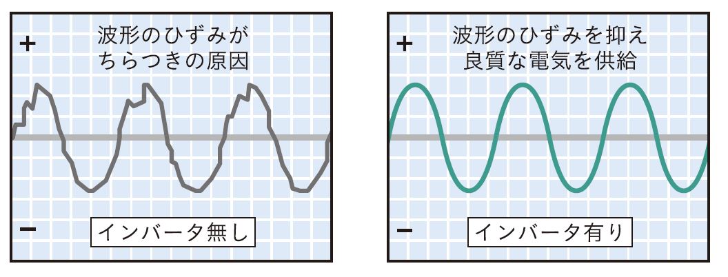アイリス インバータ 波形データ