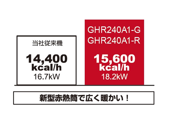 オリオン機械 ジェットヒーター 従来機とGHR240A1-G、GHR240A1-Rの熱出力比較