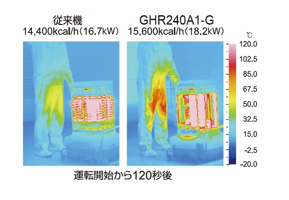 オリオン機械 ジェットヒーター 従来機とGHR240A1-Gの運転開始120秒後の温度差