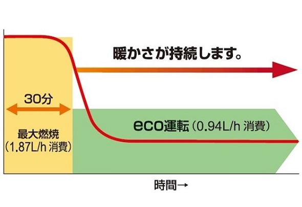 オリオン機械 ジェットヒーター eco運転でお得な仕組み説明グラフ