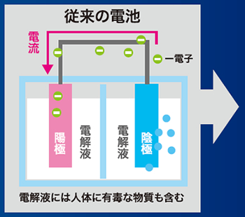 WAHD エイターナス 空気電池仕組み従来品