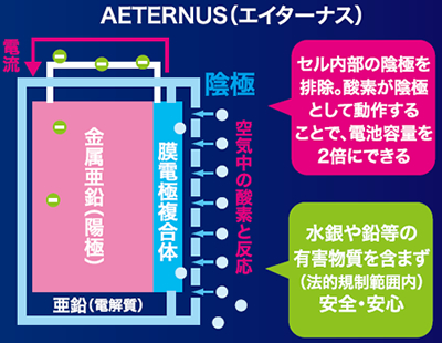 WAHD エイターナス 空気電池仕組み