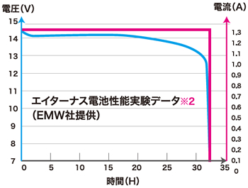 WAHD エイターナス 発電超グラフ