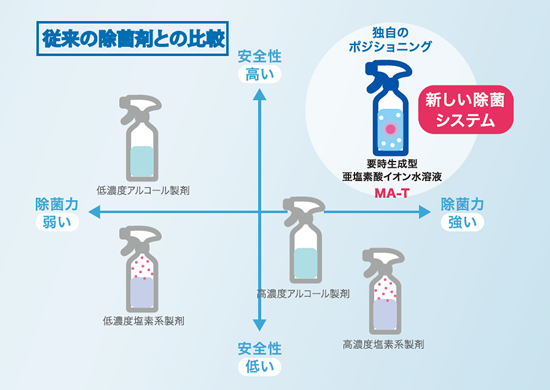 アース製薬 従来の除菌剤との比較