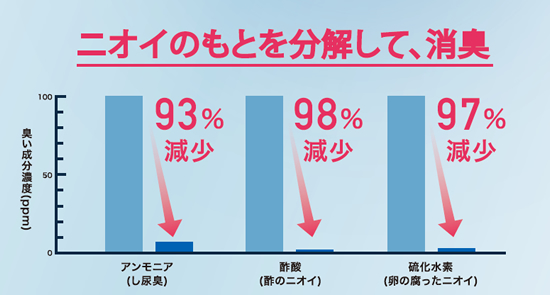 アース製薬 消臭試験データ