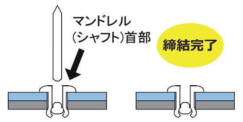 マンドレル(シャフト) が首部で切断されて締結完了