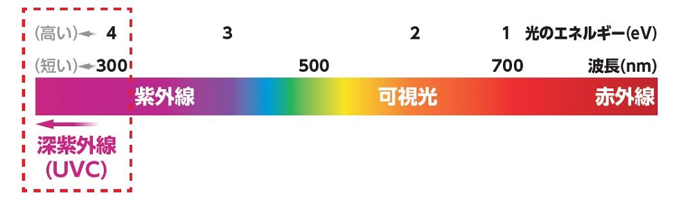 ティーネットジャパン UVC 説明グラフ
