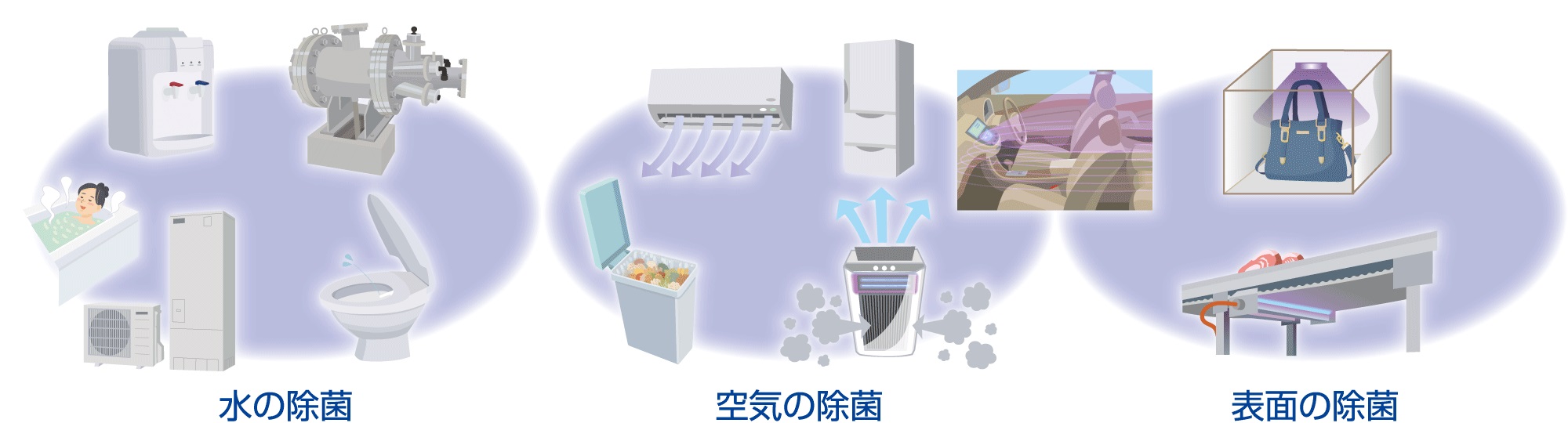 UVCの活用が期待される領域(水の除菌、空気の除菌、表面の除菌)