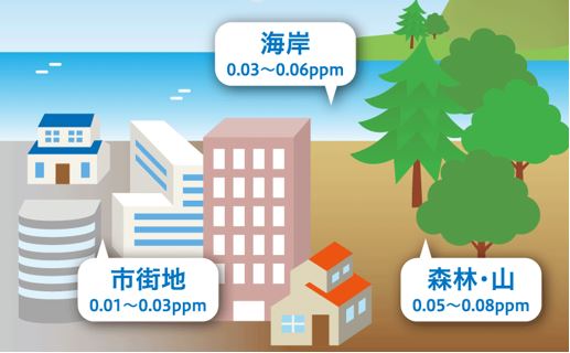 オゾン濃度の説明イラスト(海岸0.03~0.06ppm、市街地0.01~0.03ppm、森林・山0.05~0.08ppm)