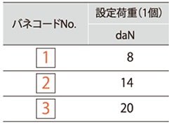 ハンマーキャスター クッションキャスター 設定荷重表