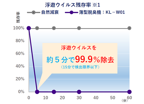 カルテック 光触媒の性能グラフ
