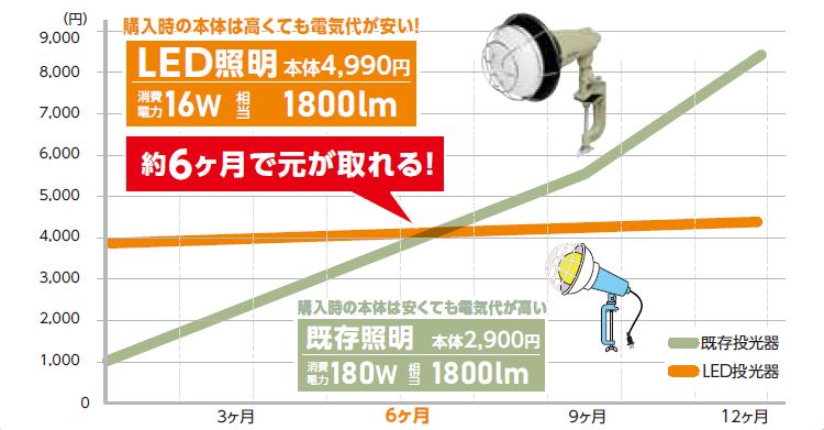 アイリス LED電球導入試算イメージ
