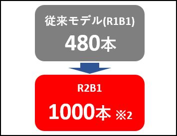 ロブテックス コードレスリベッターR1B1とR2B1のリベッティング本数比較