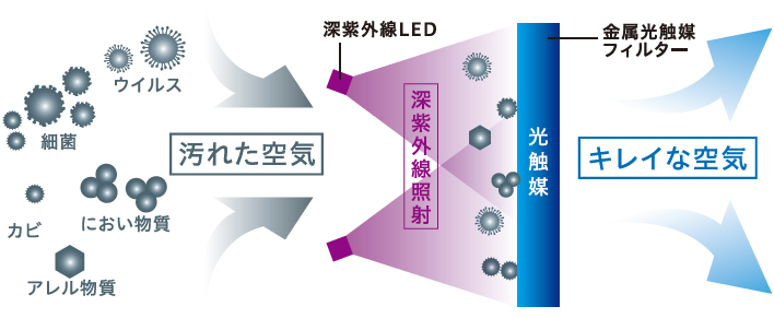 日機装 深紫外線LED×光触媒フィルターの除菌・消臭技術