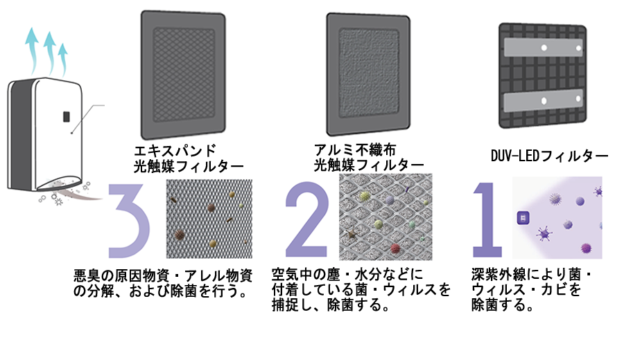 エアロピュア 除菌消臭の仕組み