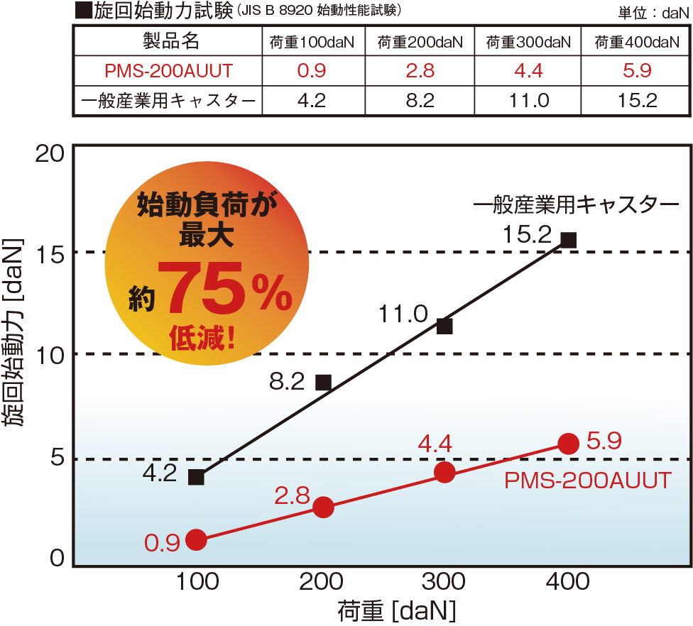 ユーエイ PMS-200AUU 旋回始動力試験結果