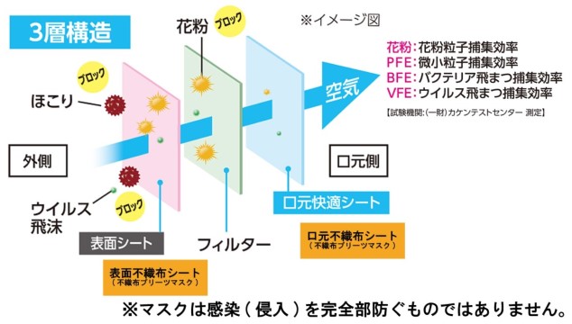 アイリス カラーマスク 3層構造フィルターイメージ