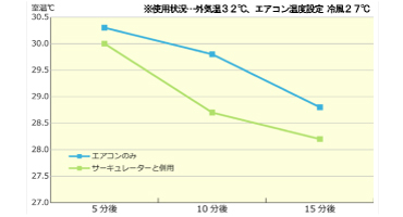 アイリス 大型サーキュレーター グラフ