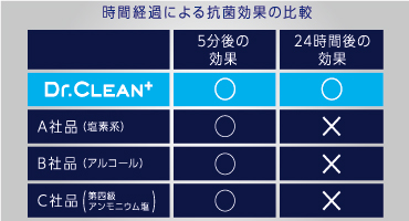 エステー ドクタークリーン 特長①