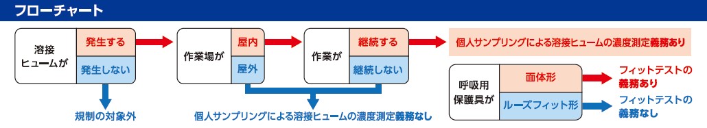 重松　溶接ヒューム　対象物質