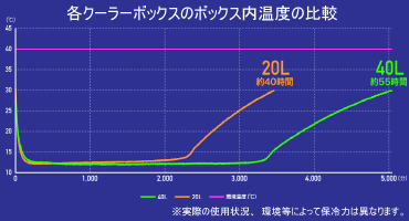 アイリス クーラーボックス3