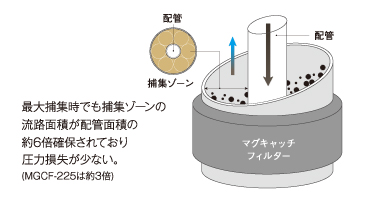 前田シェル マグキャッチフィルター 特長①