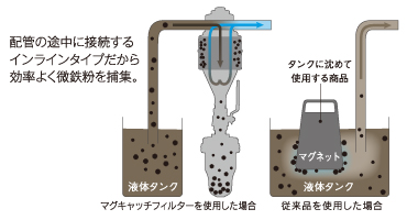 前田シェル マグキャッチフィルター 特長②