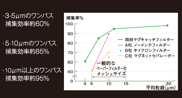 前田シェル マグキャッチフィルター 特長③