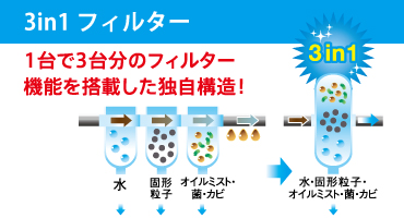 前田シェル　3in1マルチ・ドライフィルター　特長①