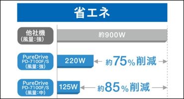 排気熱風レス・フロンレス・省エネで環境に配慮 ブラザー PureDrive スポットクーラー