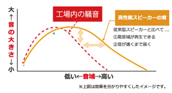 ＴＯＡ　高性能スピーカー　機能②