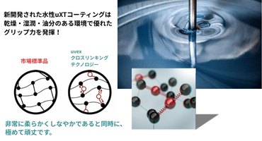 UVEX　新世代耐切創手袋