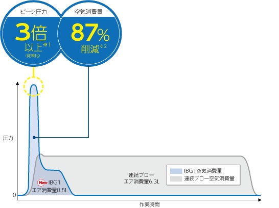 SMC インパクトブローガン性能グラフ