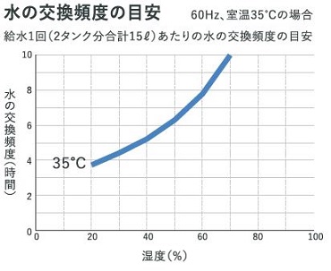 ブラザースポットクーラー 水の交換頻度の目安図
