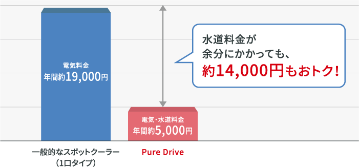 一般的なスポットクーラーとブラザースポットクーラーPureDriveの電気・水道料金比較グラフ(約14,000円オトク)