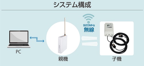 桜井　e-無線巡回　システム構成画像